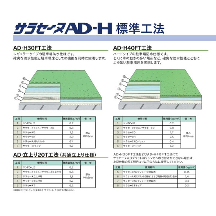 楽天市場】サラセーヌD 平場用 24kgセット AGC ウレタン防水 駐車場床 