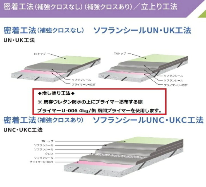 楽天市場 ウレタン防水 塗装 補修 約14平米分 屋上防水 ベランダ防水 密着工法 一式セット 小面積に最適 2液型 ソフランシール ニッタ化工品 防水材料屋一番