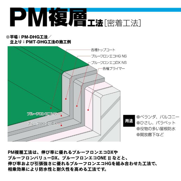 楽天市場】プルーフロンバリューDX 平場用 ペール缶 20kgセット 日本 