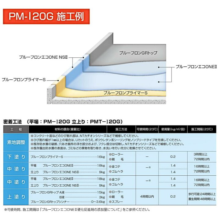 楽天市場】プルーフロンエコONE 2 平場用 9kg缶 日本特殊塗料 1液 