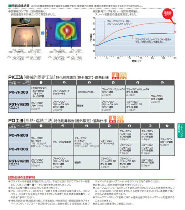 楽天市場】プルーフロンバリューDX ホワイト遮熱 平場用 20kgセット 角 