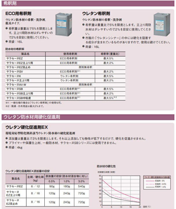 楽天市場】ECO用希釈剤 16L缶 AGC サラセーヌEZ ウレタン防水材用 希釈 