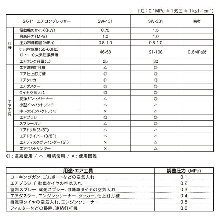 楽天市場】藤原産業 SK11 エアコンプレッサー 静音設計 SW-231 SW 