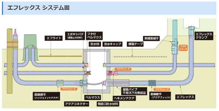 楽天市場】エフレックス FP-100 古河電工 地中埋設配管 ポリエチレン管 