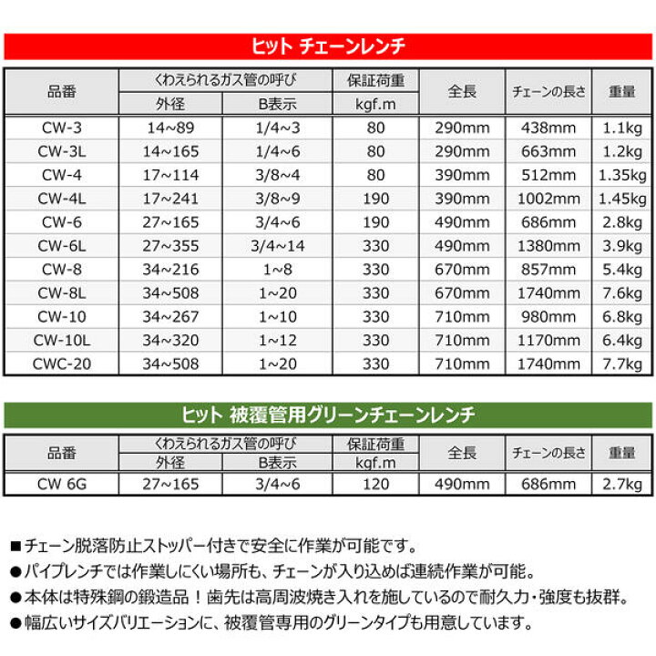 楽天市場】HIT チェーンレンチ 34~216mm対応 1~8 チェーン脱落防止 