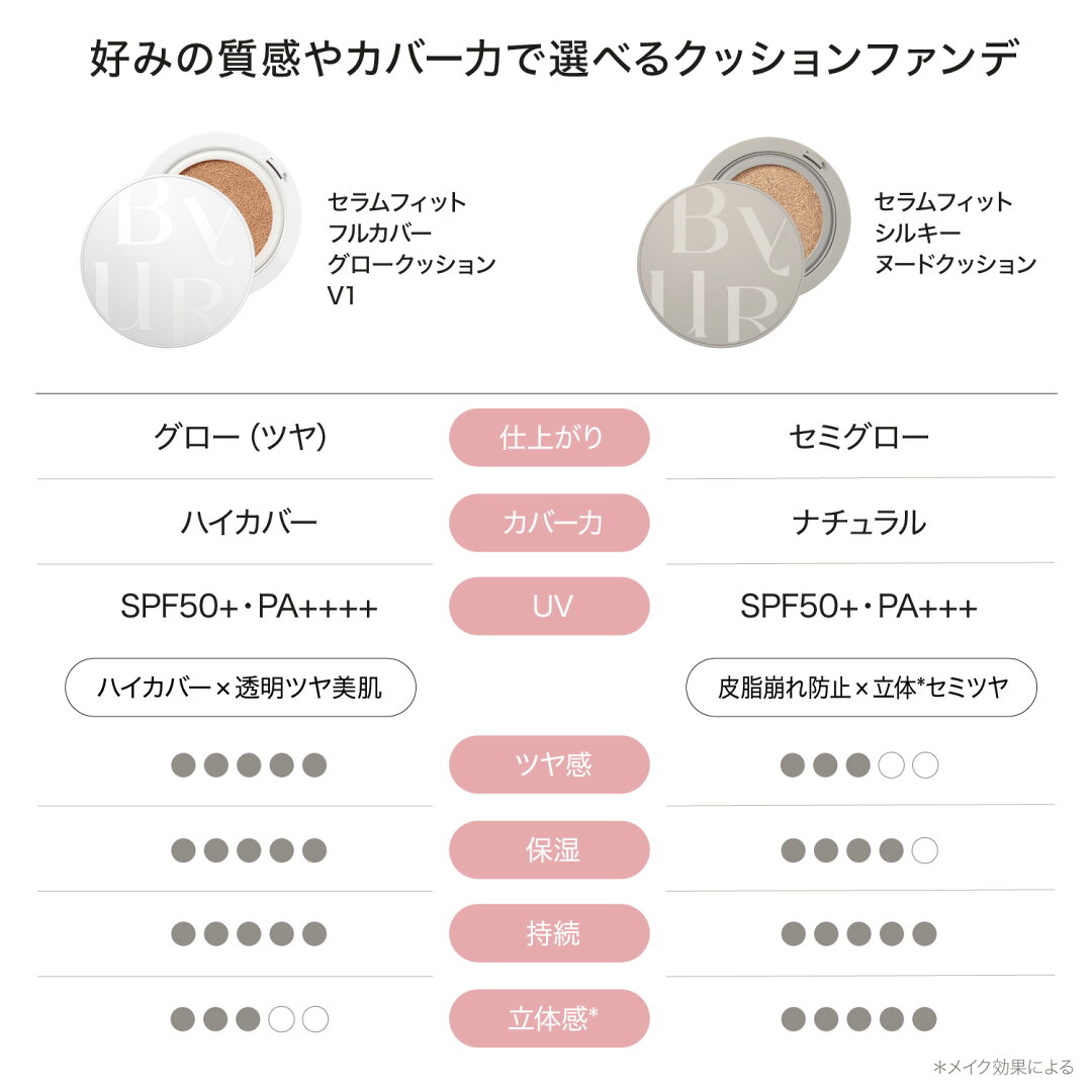\最大30%OFFクーポン発行中/\全方位リニューアル/ セラムフィット フルカバー グロークッション V2クッションファンデ ファンデーション ファンデ カバー力 崩れない 発光 ツヤ肌 毛穴 美白 皮脂 紫外線 崩れにくい 保湿 密着 ツヤ ハイカバー 角質ケア 毛穴ケア - メイン画像 3