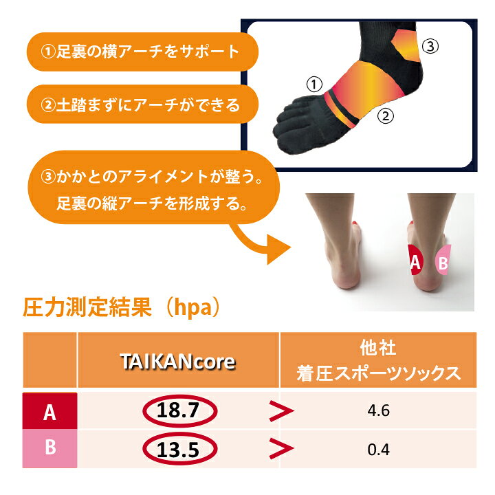楽天市場】特許技術 T A I K A N c o r e 5 本指ソックス ショート 