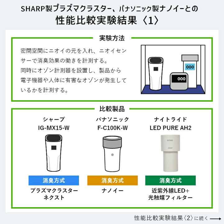 楽天市場 シャープ パナソニック より高い 消臭効果 おすすめ 小型 卓上 で 置き場所 に 困らない タバコ 猫 犬 ペット 車 の 臭い を 消臭 人気 おしゃれ ほこり カビ も ウイルス も 除去 6畳 ワンルーム