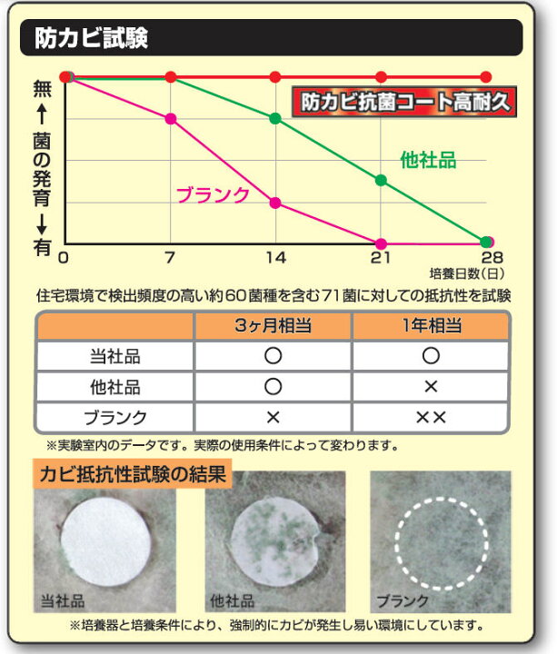 楽天市場】Linda 防カビ抗菌コート高耐久 2kg 【NB48】 横浜油脂工業 
