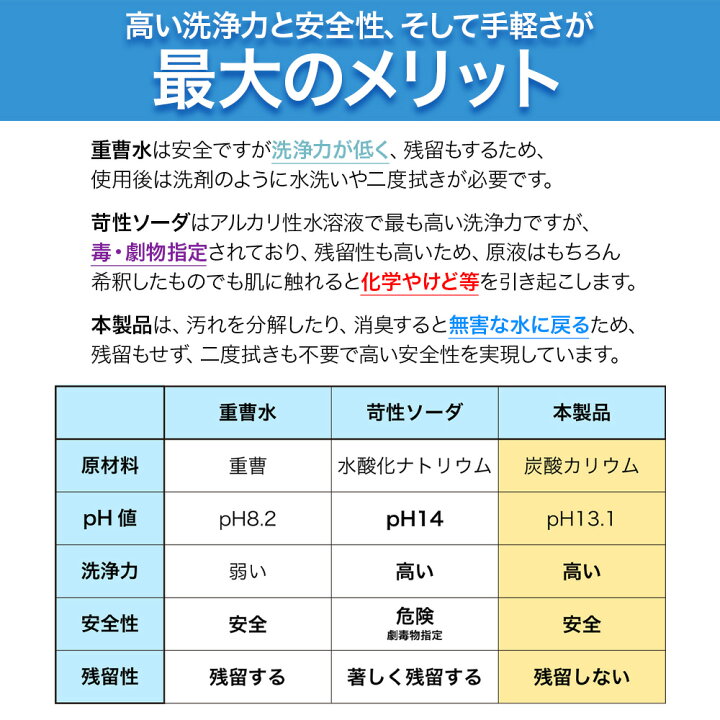 楽天市場】【期間限定☆最大2,000円OFFクーポン】強アルカリ電解水 アルカリイオン電解水 pH13.1 マルチクリーナー 500ml 汚れ落とし 多目的洗剤 除菌 消臭 電解水 洗浄 詰め替え 掃除 大容量 環境 エコ 洗浄 フローリング 木床 窓 外壁 クロス 強力 掃除グッズ 日本製 ... 楽天市場】【期間限定☆最大2,000円OFFクーポン】強アルカリ電解水 アルカリイオン電解水 pH13.1 マルチクリーナー 500ml 汚れ落とし 多目的洗剤 除菌 消臭 電解水 洗浄 詰め替え 掃除 大容量 環境 エコ 洗浄 フローリング 木床 窓 外壁 クロス 強力 掃除グッズ 日本製 ...