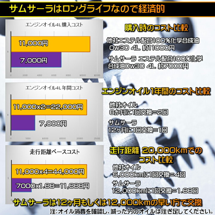 楽天市場 エンジンオイル 5w30 4l 100 化学合成油 エステル配合 サムサーラ Evh Sn Cf 送料無料 沖縄 離島以外 クルマノブヒンヤ 楽天市場店