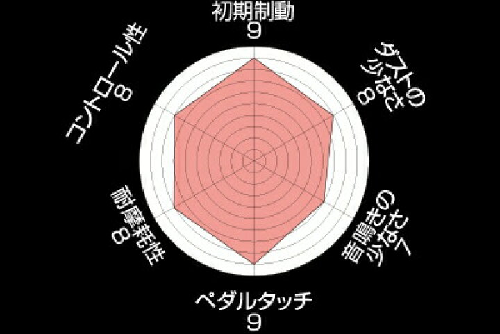 楽天市場】ENDLESS エンドレス ブレーキパッド MX72 1台分セット 