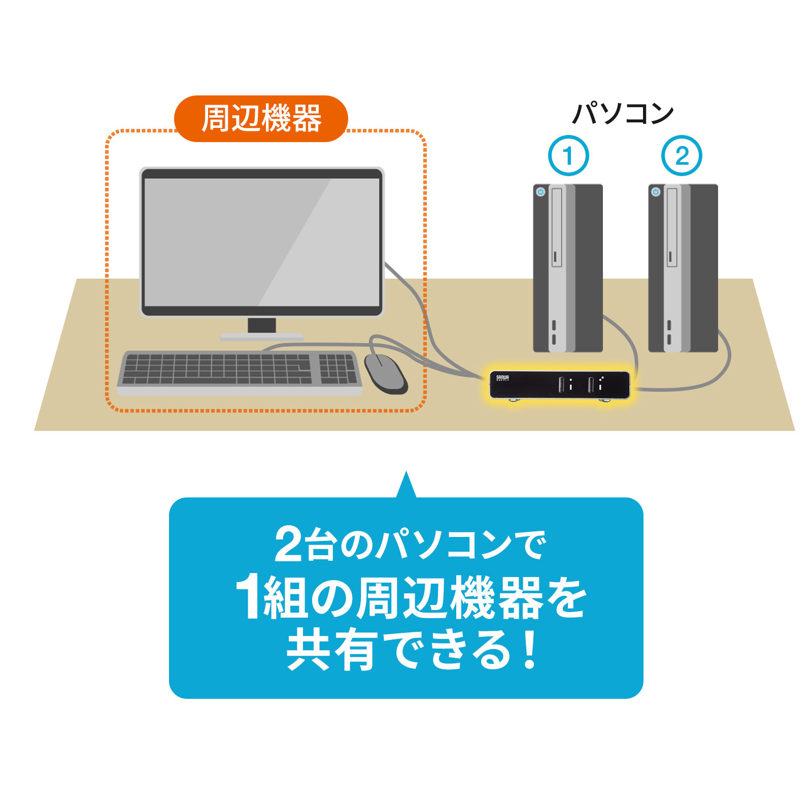 DisplayPort対応パソコン自動切替器(2:1) パソコン周辺機器[△][SW