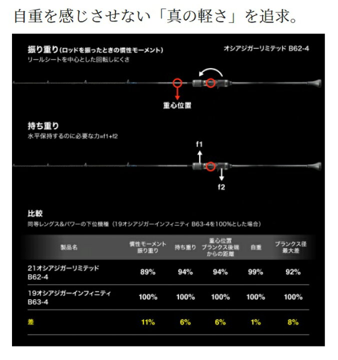 楽天市場 エントリーでさらに 4倍 16日23 59まで シマノ オフショアロッド オシアジガー リミテッド B62 3 ベイト 1ピース 釣具のキャスティング 楽天市場店