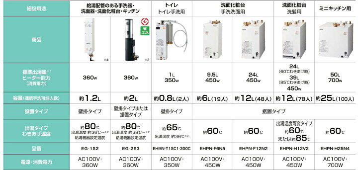 楽天市場】【在庫あり】リクシル 小型電気温水器 ゆプラス 6L【EHPN 