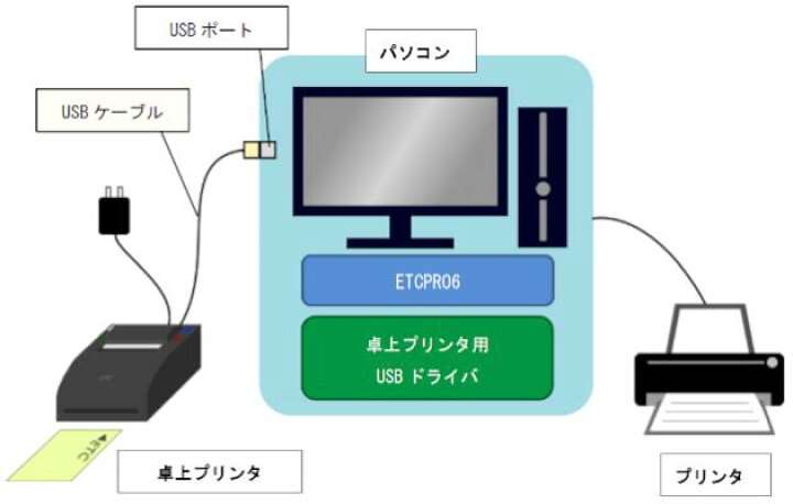 楽天市場】【ETC PRO6】DENSO デンソー ETC利用履歴管理用 