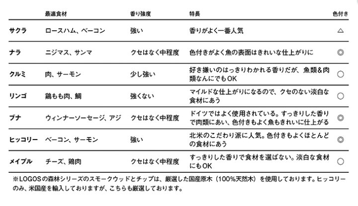 楽天市場】ロゴス LOGOS LOGOSの森林 消えない スモークウッド 高品質 サクラ ナラ クルミ リンゴ ブナ 香り くん製 燻製 熱燻 温燻  スモーク スモーカー クッキング クッキング用品 レジャー キャンプ アウトドア 燻製器 おうちキャンプ ベランピング アウトドアギア ...