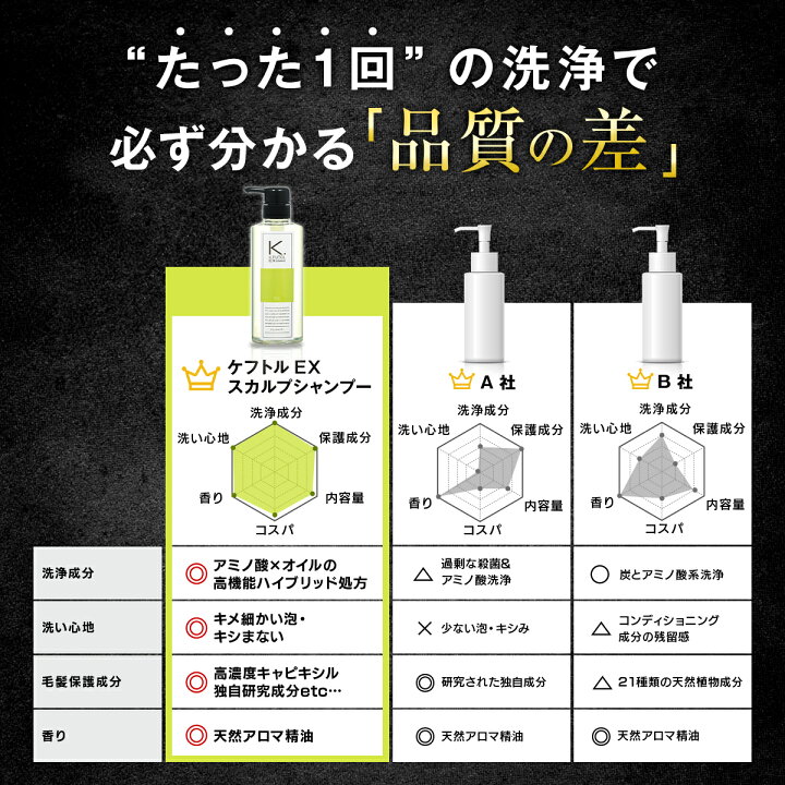 楽天市場】【本日10％OFFｸｰﾎﾟﾝ配布中】メンズ スカルプシャンプー 