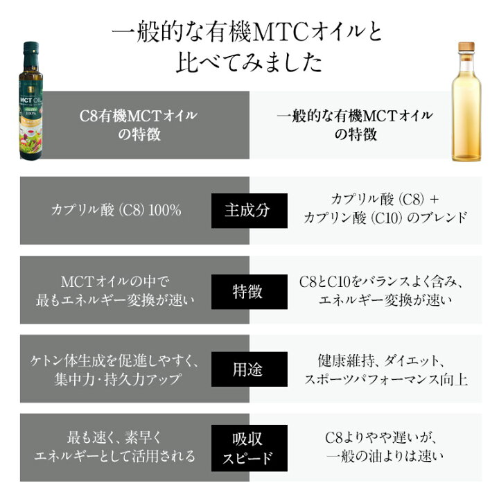 楽天市場】C8 有機 MCT オイル 250ml×1本［常温/全温度帯可]【3〜4営業 