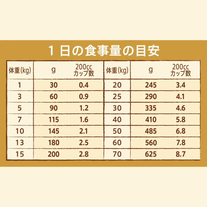 楽天市場】ニュートロ ナチュラルチョイス 減量用 全犬種用 成犬用 ラム&玄米 1kg スペシャルケア お一人様5点限り 関東当日便 : charm 楽天市場店 楽天市場】ニュートロ ナチュラルチョイス 減量用 全犬種用 成犬用 ラム&玄米 1kg スペシャルケア お一人様5点限り 関東当日便 : charm 楽天市場店