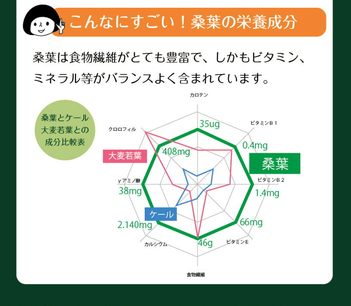 楽天市場】【ポイント10倍】国産桑葉青汁 50包入 送料無料 茶匠庵と製薬会社が共同開発 600億個の乳酸菌 桑の葉 桑葉 青汁 乳酸菌 酵母 カワラケツメイ 明日葉 オリゴ糖 難消化性デキストリン 食物繊維 桑の葉 くわ 健康 糖質 酵素 ダイエット 腸活 ポイント消化 : 日本橋 ... 楽天市場】【ポイント10倍】国産桑葉青汁 50包入 送料無料 茶匠庵と製薬会社が共同開発 600億個の乳酸菌 桑の葉 桑葉 青汁 乳酸菌 酵母 カワラケツメイ 明日葉 オリゴ糖 難消化性デキストリン 食物繊維 桑の葉 くわ 健康 糖質 酵素 ダイエット 腸活 ポイント消化 : 日本橋 ...