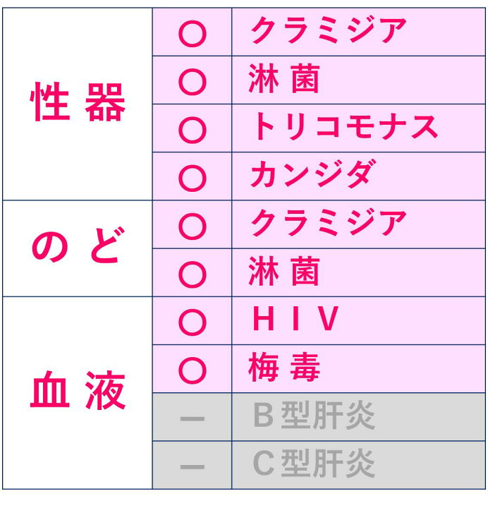 楽天市場】性病検査キット 女性 8項目 検査 カンジダ クラミジア 淋菌 