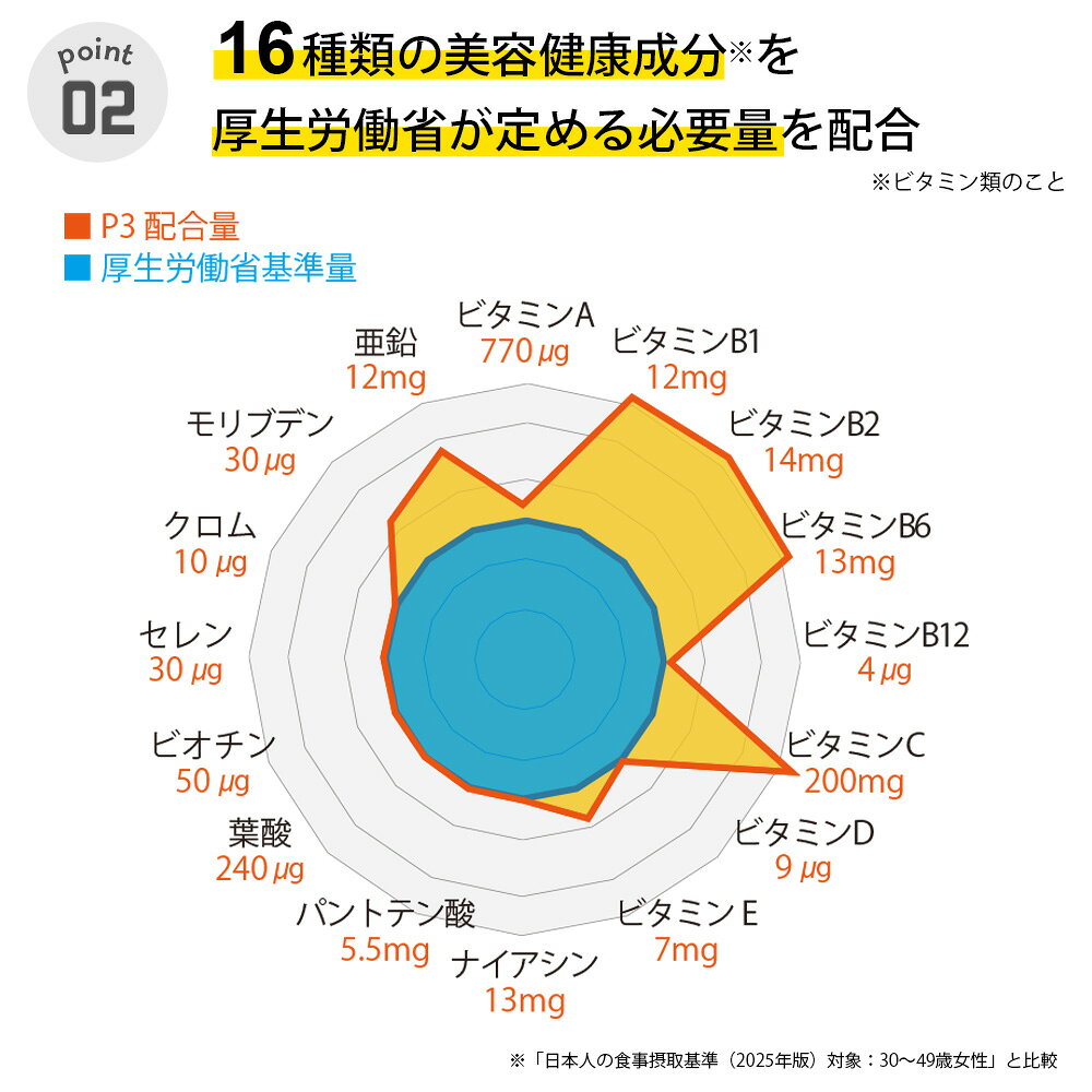 ヒカルサプリP3NMNサプリメント日本製9000mg(1包300mg)30日分高純度99.9%サーチュイン遺伝子亜鉛マルチビタミンDHAEPAL-シスチン【公式】