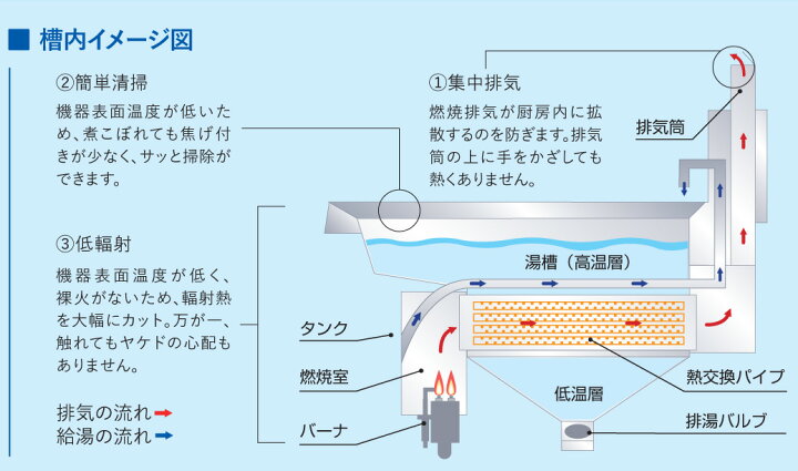楽天市場】TGUS-A45 タニコー ガスゆで麺器 角型ゆで麺器 省エネタイプ 
