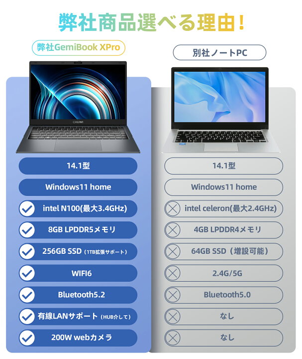 楽天市場】ノートパソコン intel n100 windows11 爆速 DDR5 8GB メモリ 