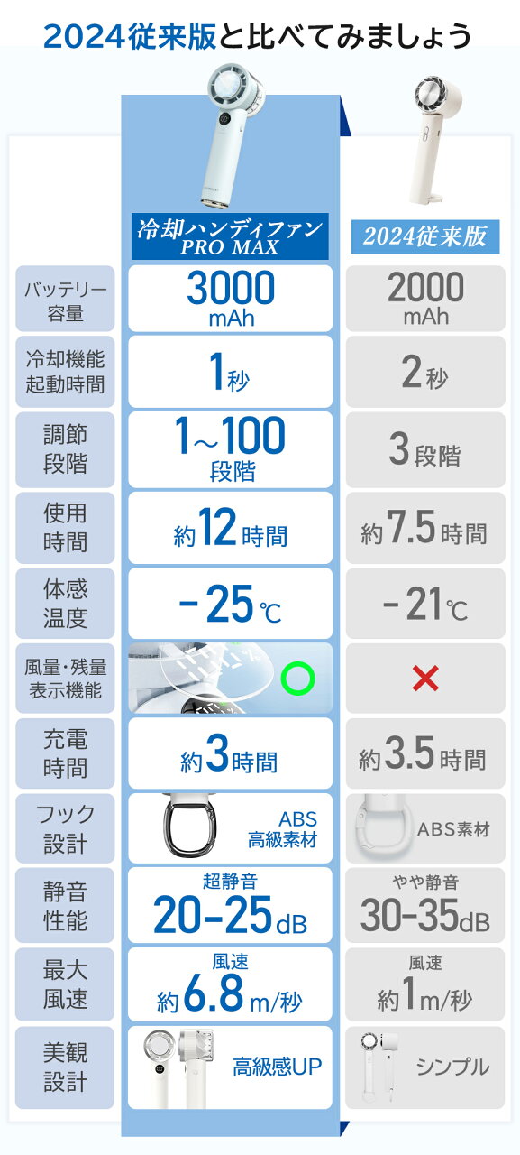 【公式】\楽天総合1位/テレビ紹介☆ハンディファン 冷却プレート 扇風機 ハンディ 扇風機 小型 ハンディファン 強風 冷却 充電式 扇風機 卓上 小型扇風機 シシベラ ハンディファン 2025 扇風機 携帯扇風機 冷却モード cicibella 手持ち扇風機 - メイン画像 7