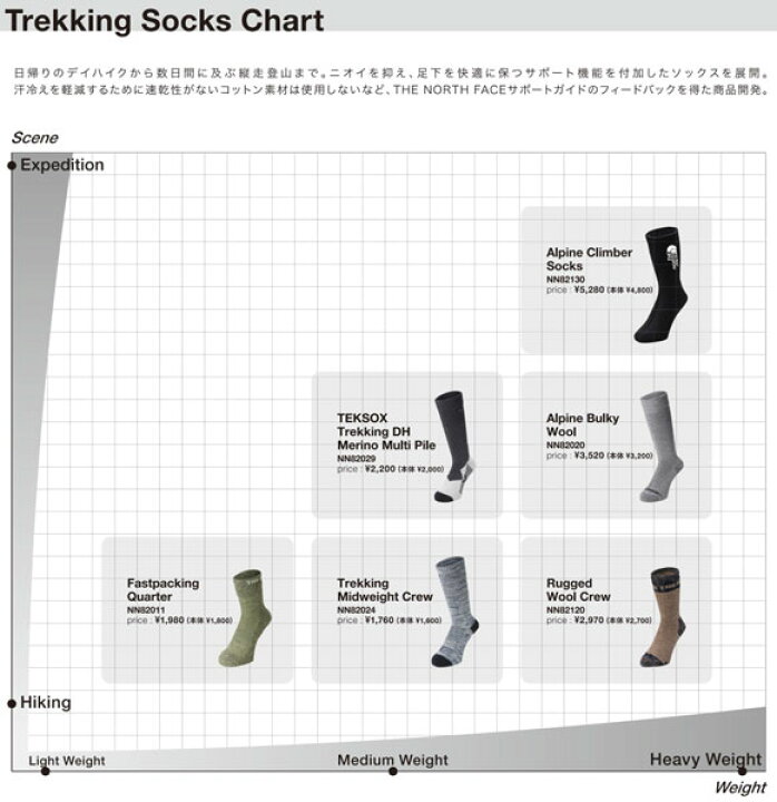 楽天市場】【2個までメール便可】【宅急便のみあす楽】ノースフェイス THE NORTH FACE Trekking Midweight Crew  NN82024 BR KK NB RB トレッキング ミッドウェイト クルーソックス ブランド靴下 : クリックマーケット