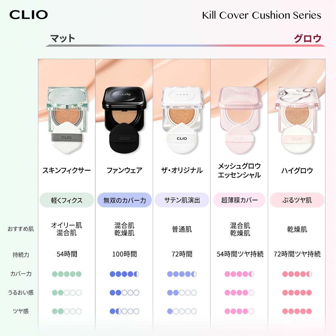 【新コレクション発売】キルカバー クッション 企画 セット【CLIO(クリオ)公式】メイク クッションファンデ ファンデーション ベース カバー力 毛穴カバー メッシュ グロウ 韓国ヘリテージ コレクション 韓国 コスメ - メイン画像 7