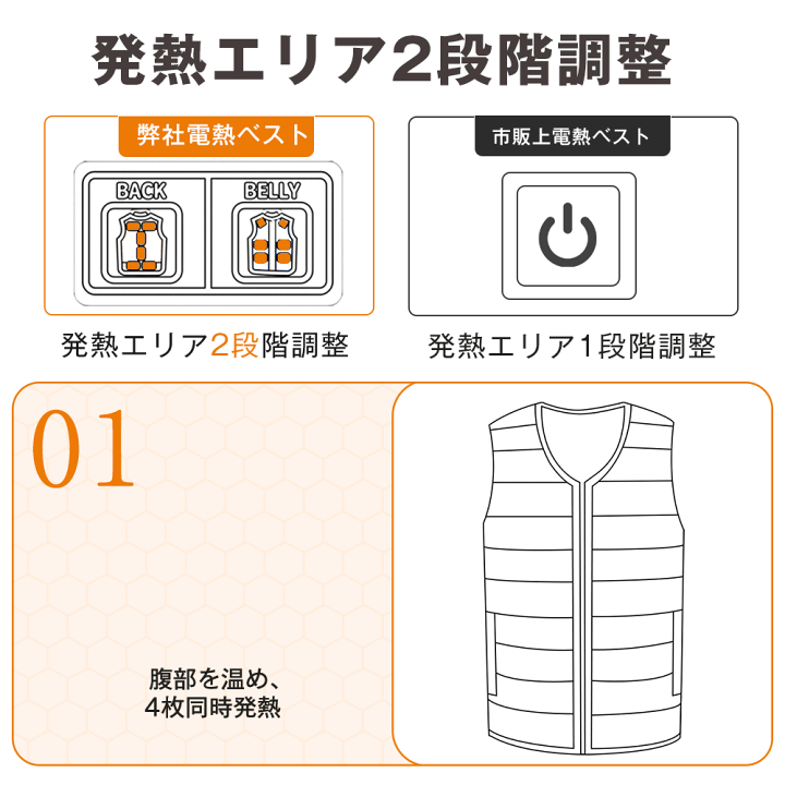 ccc電熱ベスト バッテリー ヒーター保温 繊維ヒーター 日本製ヒーター 12個ヒーター ヒートベスト 防寒 3箇所独立スイッチ 前後独立温度設定 3段階温度 速暖 電熱ジャケット 防寒ベスト レディース メンズ 速温 丸洗い バイク アウトドア プレゼント 日本語説明書付 PSE認証 楽天市場】電熱ベスト バッテリーセット 日本製繊維ヒーター 12箇所