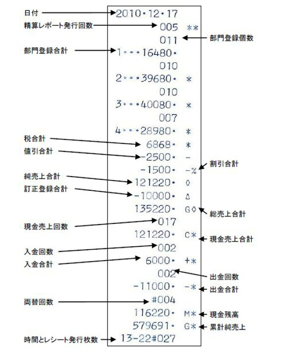 楽天市場】大人気！究極のレジスター！「CLOVER N100LC」小型 4部門 