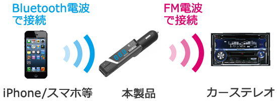 カシムラ Bluetooth FMﾄﾗﾝｽﾐｯﾀｰ ｲｺﾗｲｻﾞｰ付 USB1ﾎﾟｰﾄ 2.4A 自動判定 ﾘﾊﾞｰｼﾌﾞﾙ KD-197