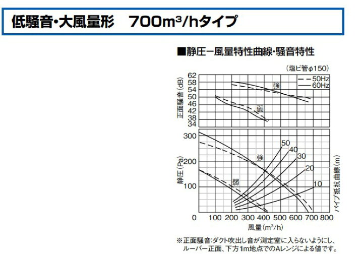 楽天市場】パナソニック FY-38SK7 天井埋め込み型換気扇 埋込形 低騒音 