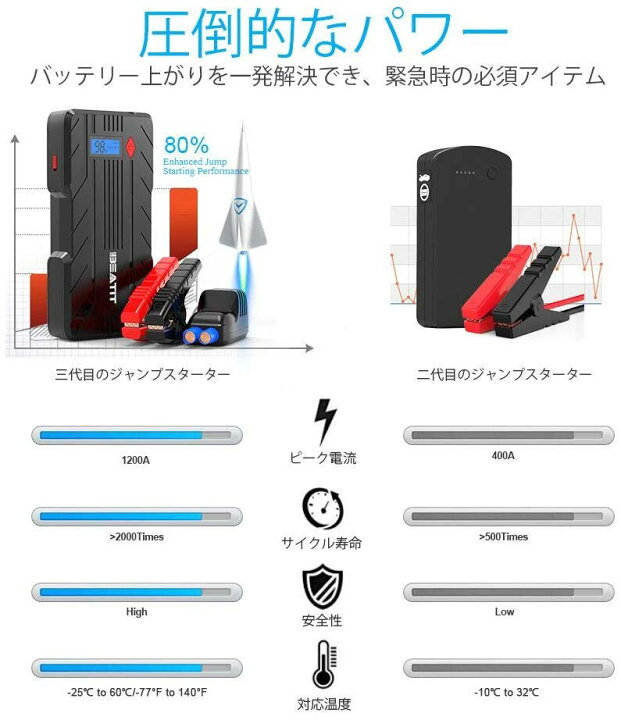 楽天市場 Beatit ジャンプスターター 12v車用エンジンスターター mah 8l以下のガソリン車 6 0l以下のディーゼル車対応 Qdsp 10ampピーク電流 モバイルバッテリー機能 スマートジャンパーケーブル 八重保護機能 収納ケース付き 緊急ライト 日本語取扱説明書