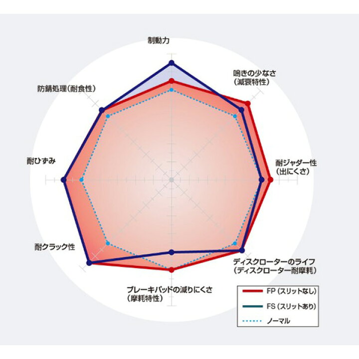楽天市場】DIXCEL（ディクセル）:ブレーキローターFCR2ピースSlit FSBS 