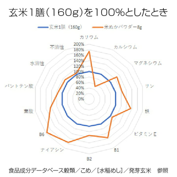 楽天市場】食べる米ぬか 粉末 100g そのまま 飲める米糠 国産 コシヒカリの 米ぬか 使用した 焙煎 していない独自製法 食用 米ぬか パウダー nichie ニチエー : nichie * ニチエー 楽天市場】食べる米ぬか 粉末 100g そのまま 飲める米糠 国産 コシヒカリの 米ぬか 使用した 焙煎 していない独自製法 食用 米ぬか パウダー nichie ニチエー : nichie * ニチエー