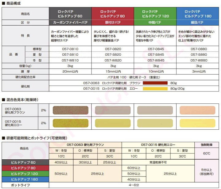 楽天市場】ロックペイント【ビルドアップ180】【標準型・春秋型 