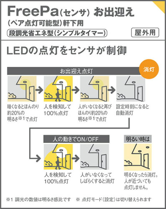 楽天市場】パナソニックエクステリア LEDダウンライト 軒下用FreePaお 