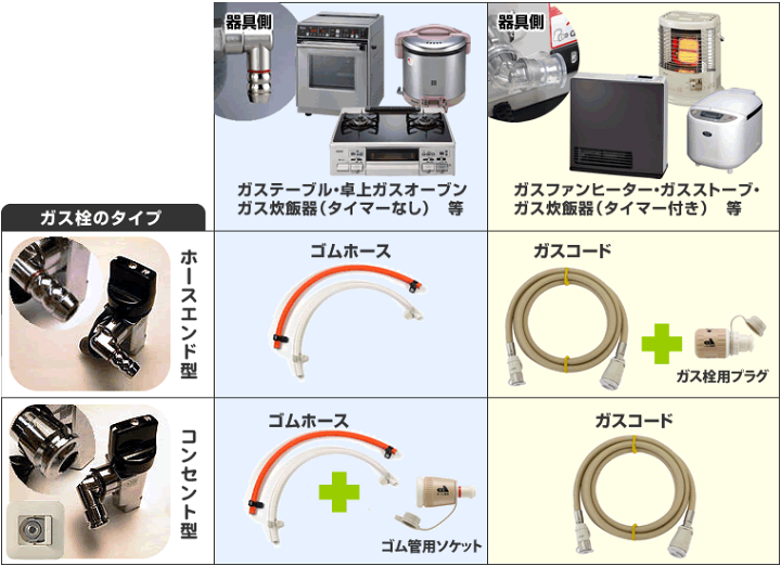 楽天市場】ガスコード2m 【都市ガス/LPガス兼用】[ガスファンヒーター