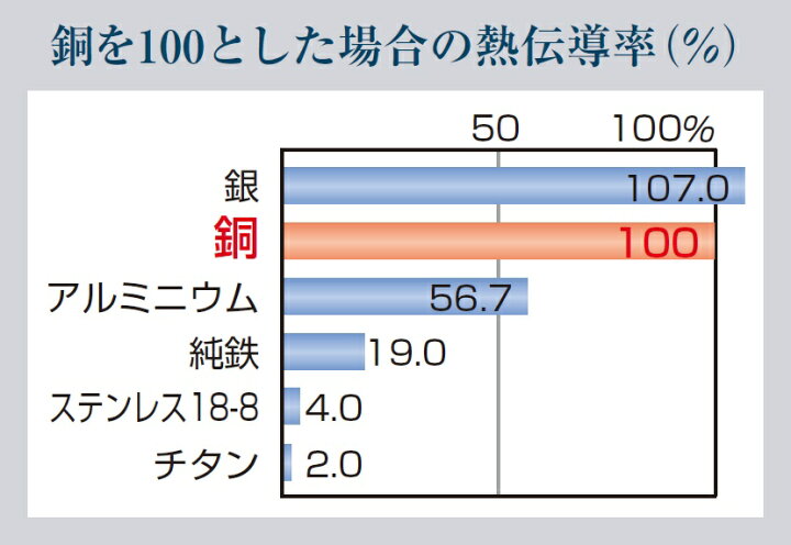 楽天市場】純銅 省エネ卓上鍋26cm 【送料無料】【楽ギフ_包装 