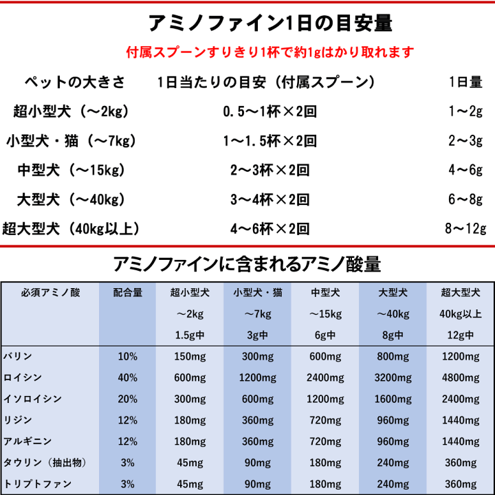 楽天市場】楽天イーグルス感謝祭 犬 猫 サプリ サプリメント アミノ酸 BCAA 腎臓 を守る 腎臓サポート 腎臓療法食 併用可 犬用 猫用 ペット用  うさぎ リジン タウリン（抽出物） タンパク質 たんぱく制限 筋力 筋肉 維持 ＜アミノファイン 25g＞ : 人とペットのサプリ専門 ...