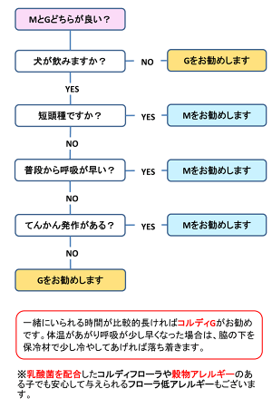 コルディMとGのどちらが適しているかを判断するチャート