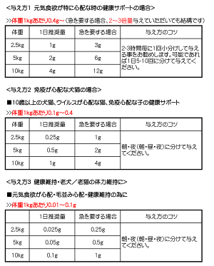 コルディの投与目安量