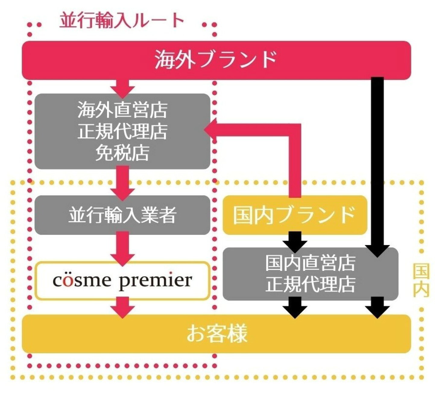 楽天市場 | コスメプレミア 楽天市場店 - 並行輸入品について