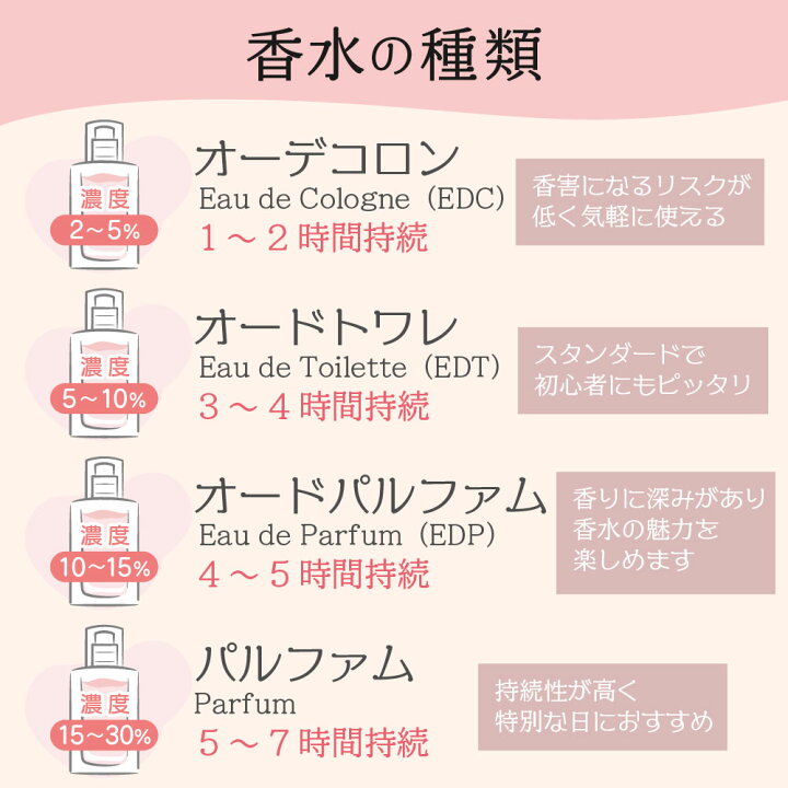 楽天市場】シャネル CHANEL NO．5 オードパルファム EDP 
