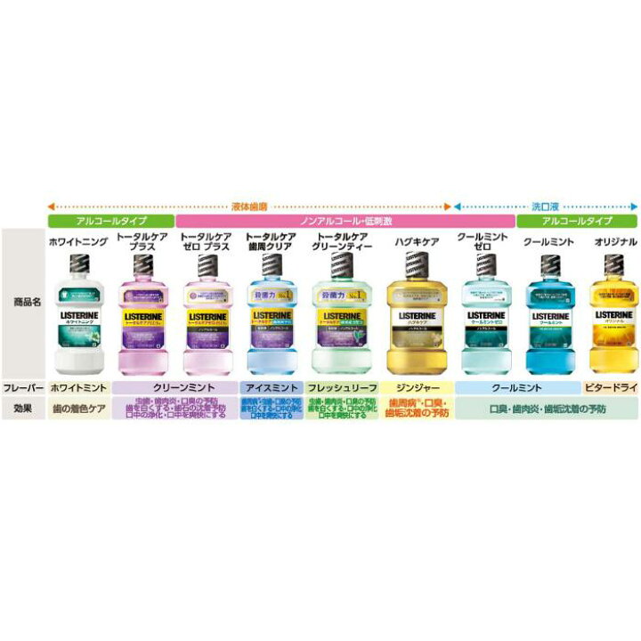 楽天市場】リステリン トータルケア ゼロプラス 1000ml 1本 LISTERINE 