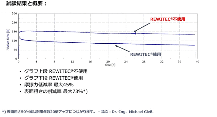 楽天市場】エンジンオイル添加剤 REWITEC レヴィテック Power 楽天市場】エンジンオイル添加剤 REWITEC レヴィテック Power